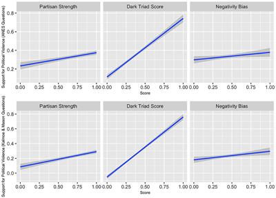 Priming Partisan Identities and Support for Political Violence